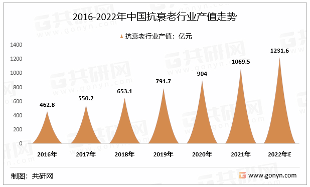 2016-2022年中国抗衰老行业产值走势