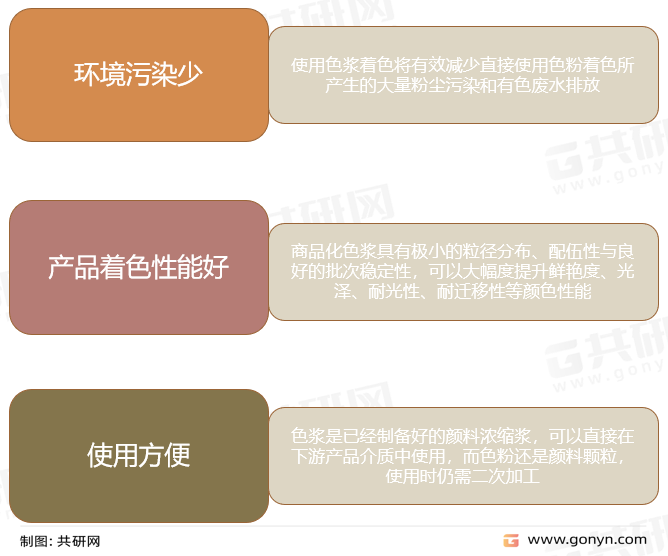 色浆相较色粉的优势
