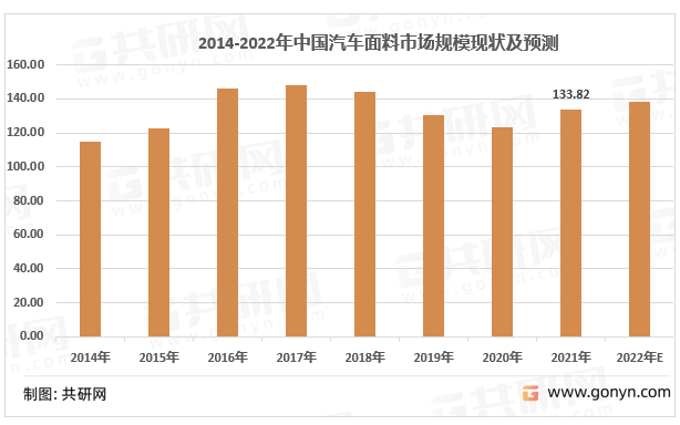 2014-2022年中国汽车内饰面料行业市场规模情况