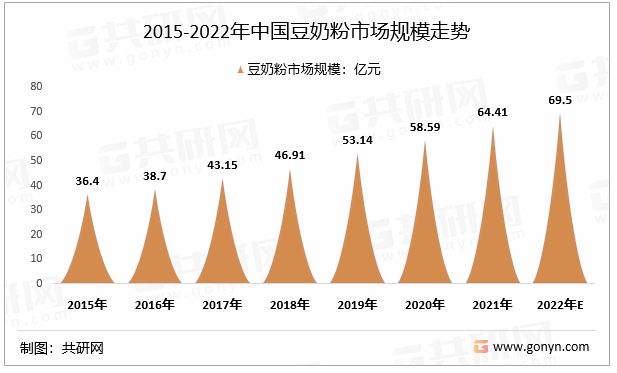 2015-2022年中国豆奶粉市场规模走势