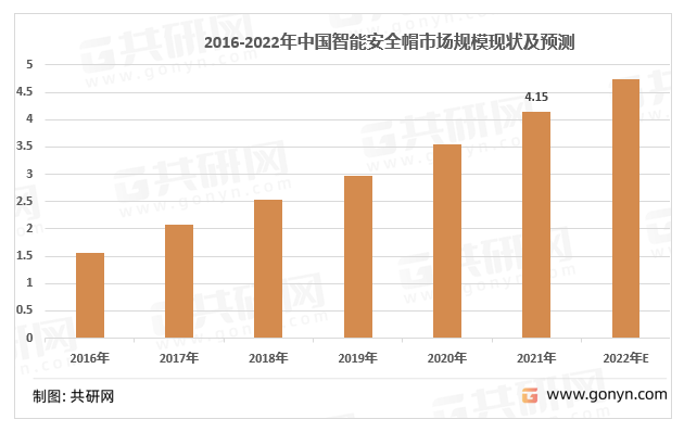 2016-2021年中国智能安全帽市场规模走势