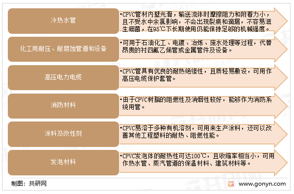 氯化聚氯乙烯（CPVC）主要应用领域