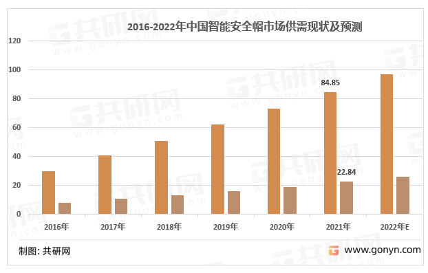2016-2022年中国智能安全帽行业产量情况