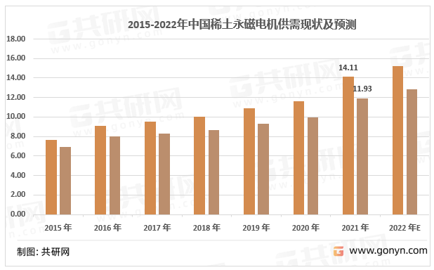 2015-2022年中国稀土永磁电机供需现状