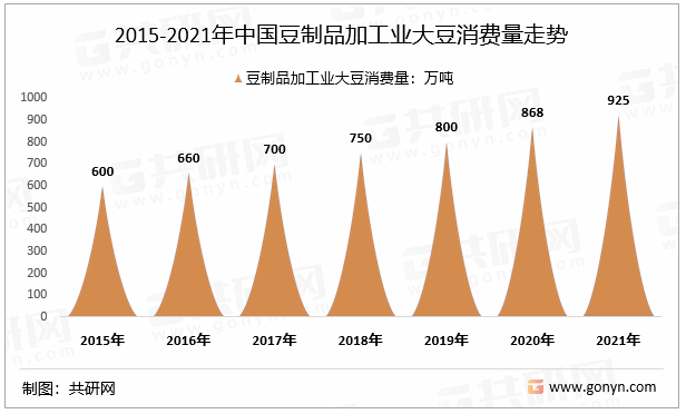 2015-2021年中国豆制品加工业大豆消费量走势