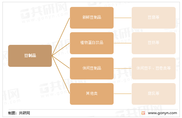 豆制品主要分类