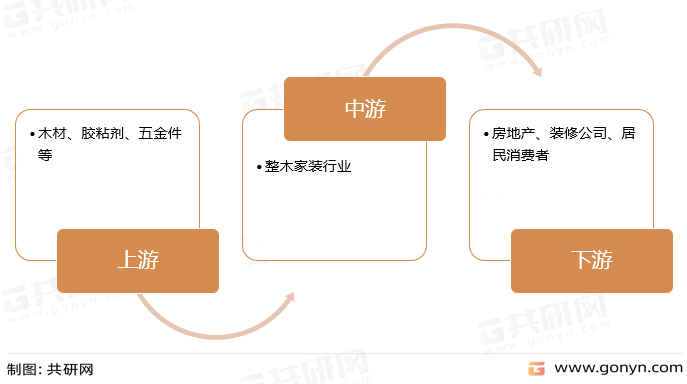整木家装产业链