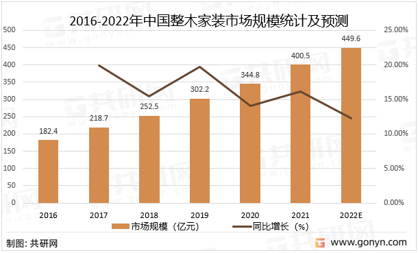 2016-2022年中国整木家装市场规模统计及预测