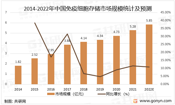2014-2022年中国免疫细胞存储市场规模统计及预测