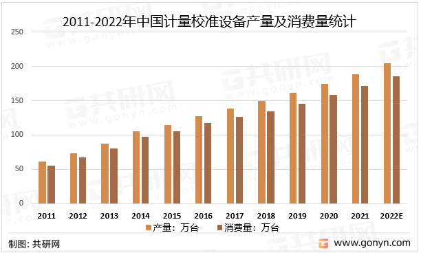 2011-2022年中国计量校准设备产量及消费量统计