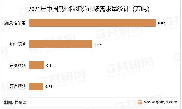 2021年中国瓜尔胶细分市场需求量统计