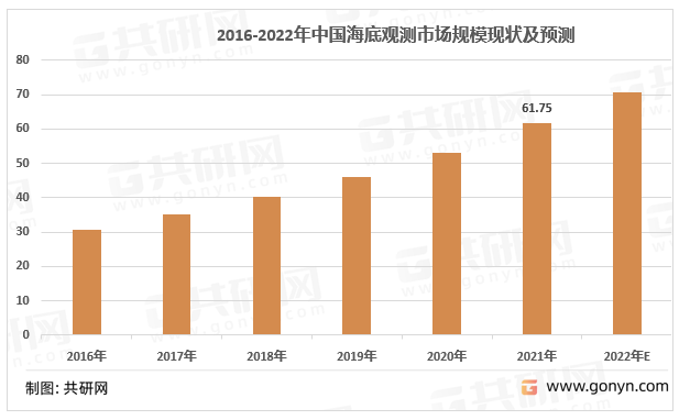 2016-2022年中国海底观测市场规模现状及预测