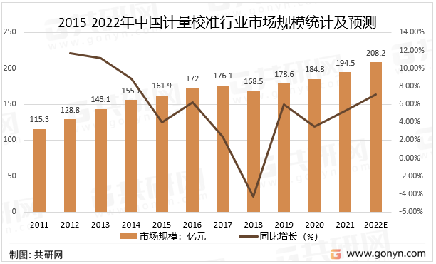 2015-2022年中国计量校准行业市场规模统计及预测