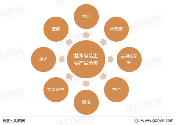 整木家装主要产品分类