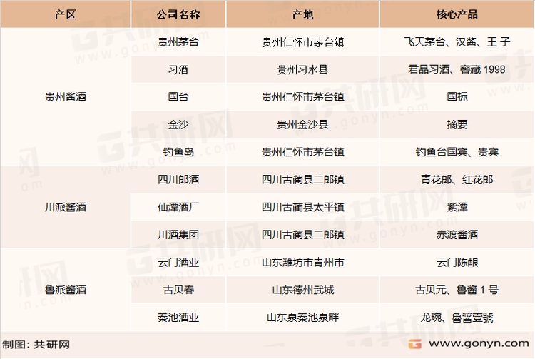 各产区酱酒品牌