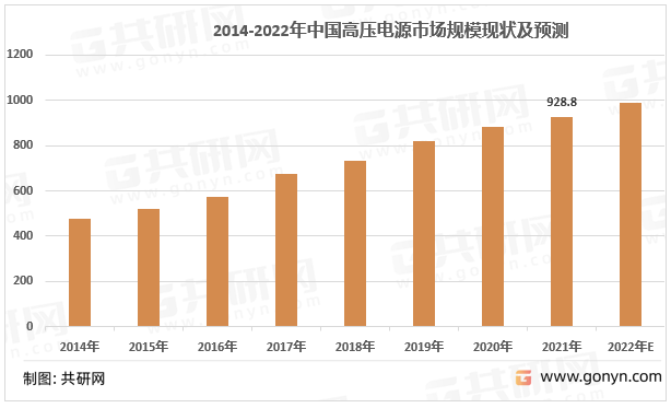 2014-2022年我国高压电源市场规模走势图