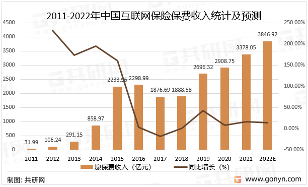 2011-2022年中国互联网保险保费收入统计及预测