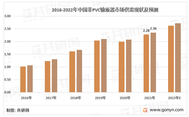 2016-2022年中国非PVC输液器市场供需现状及预测