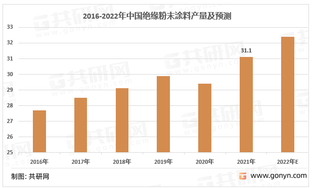 2016-2022年中国绝缘粉末涂料行业产量情况