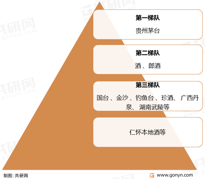 酱酒企业竞争梯队