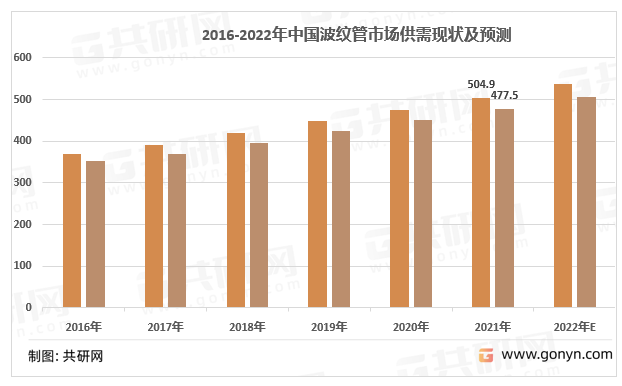 2016-2022年中国波纹管市场供需现状及预测