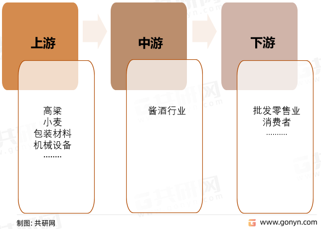 酱酒行业产业链