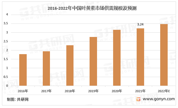 2016-2022年中国叶黄素行业总体规模