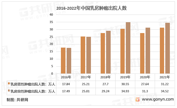 2016-2021年乳房肿瘤出院人数