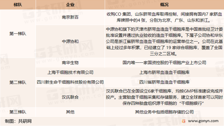 国内细胞存储现有企业间竞争