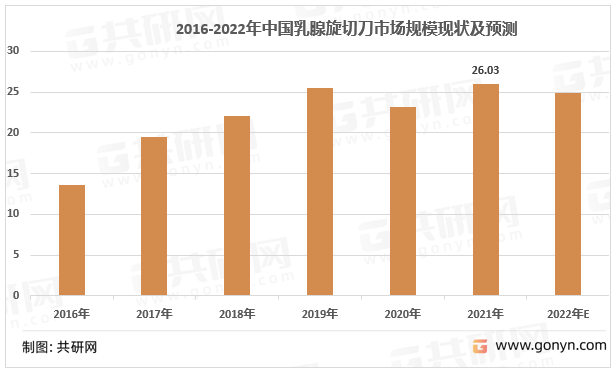 2016-2022年我国乳腺旋切刀市场规模走势图