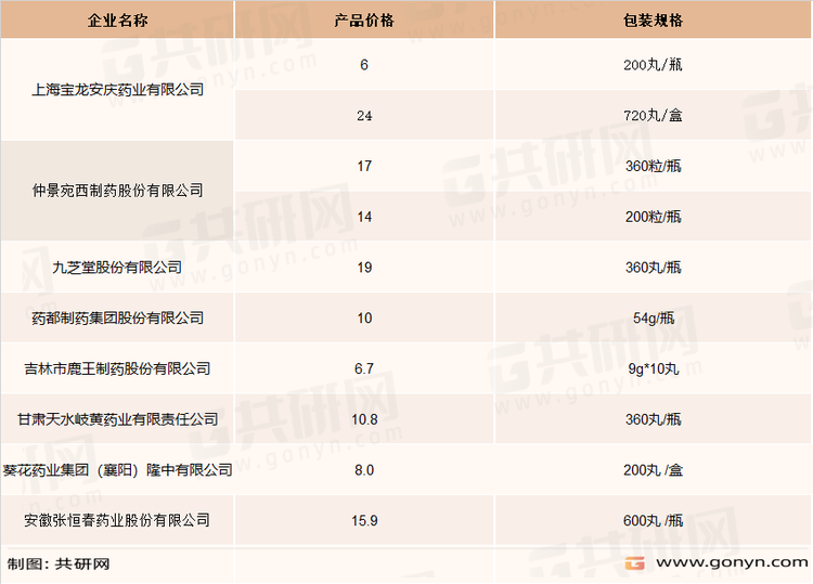2021年国内部分杞菊地黄丸产品零售价格一览表