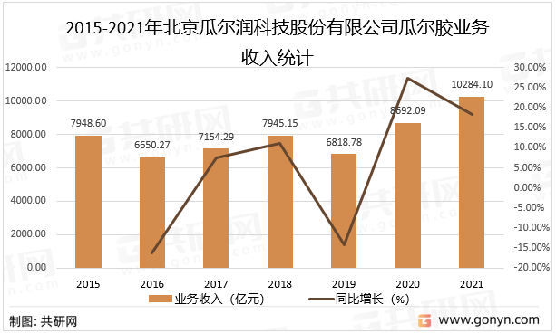 2015-2021年北京瓜尔润科技股份有限公司瓜尔胶业务收入统计