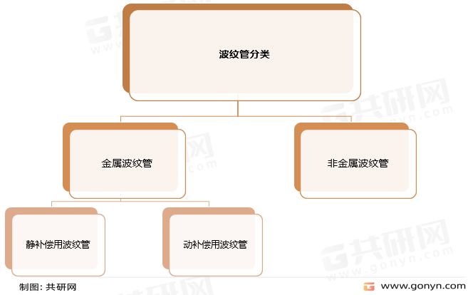 波纹管分类