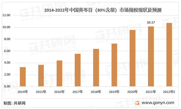 2014-2022年中国黄芩苷（80%含量）市场规模现状及预测