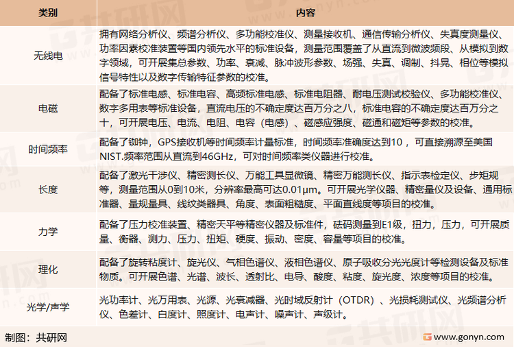 计量校准行业分类
