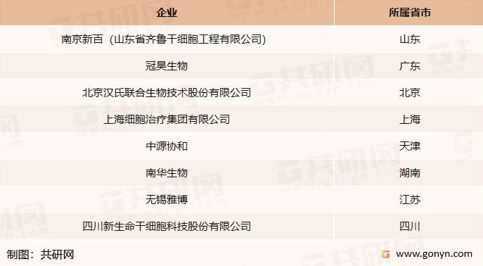 我国重点细胞存储企业分布