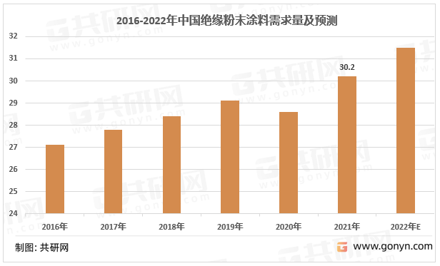 2016-2022年中国绝缘粉末涂料行业需求情况