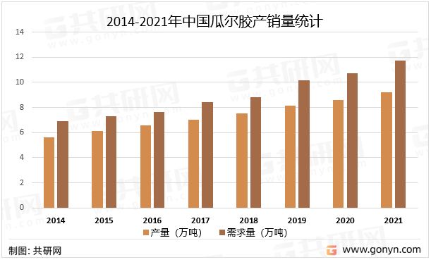 2014-2021年中国瓜尔胶产销量统计