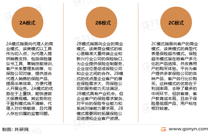 互联网保险行业商业模式