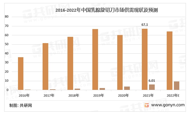 2016-2021年我国乳腺旋切刀产销统计图