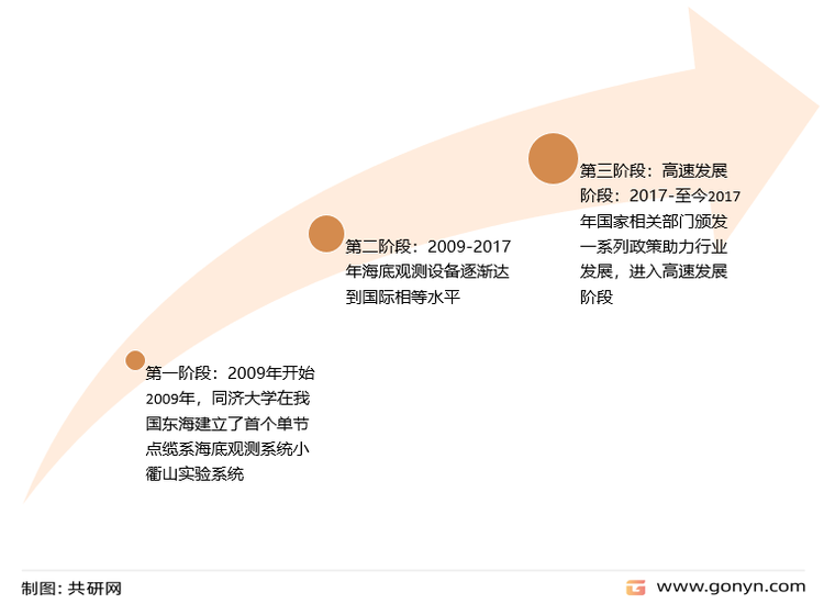 中国海底观测产业发展历程