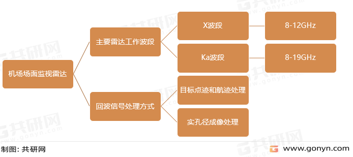 机场场面监视雷达的分类