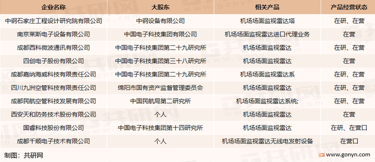 国内布局机场场面监视雷达产业链部分参与者名单