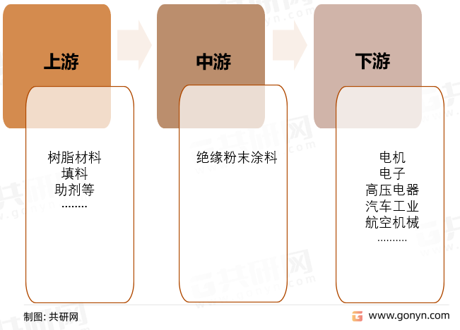 绝缘粉末涂料产业链结构