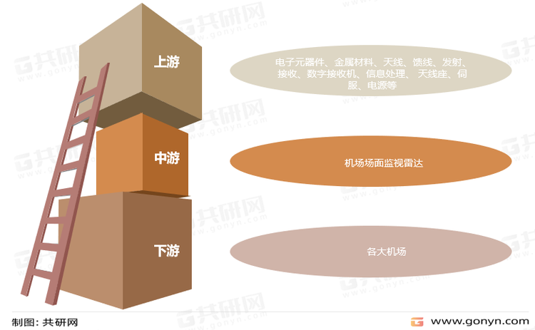 机场场面监视雷达产业链