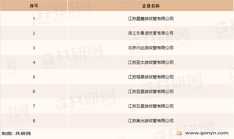 中国波纹管行业部分企业