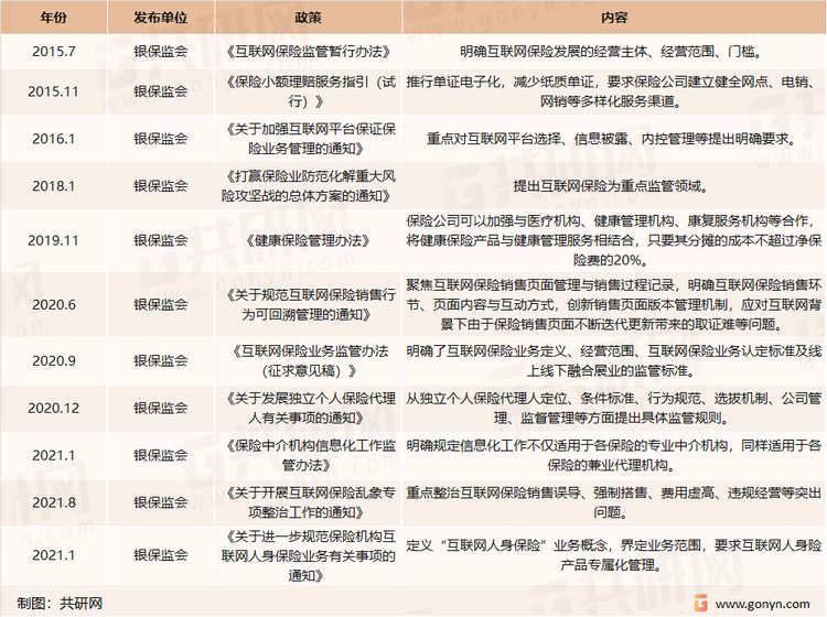 2015-2021年中国互联网保险相关政策一览