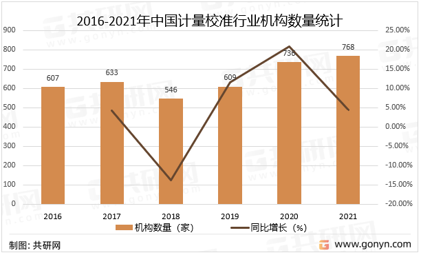 2016-2021年中国计量校准行业机构数量统计