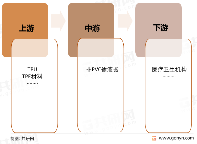 非PVC输液器行业产业链图