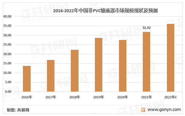 2016-2022年中国非PVC输液器市场规模现状及预测